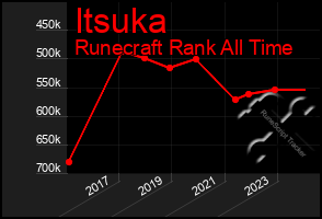 Total Graph of Itsuka