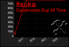 Total Graph of Itsuka