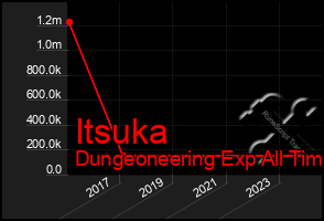 Total Graph of Itsuka