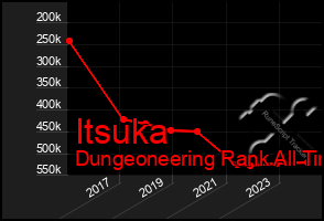 Total Graph of Itsuka