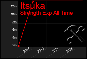 Total Graph of Itsuka