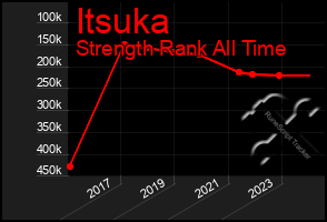 Total Graph of Itsuka