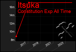 Total Graph of Itsuka