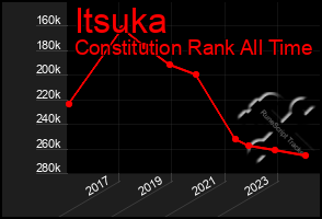 Total Graph of Itsuka