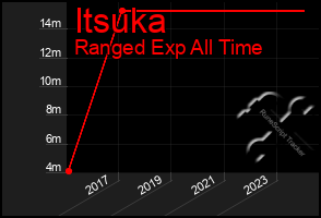 Total Graph of Itsuka