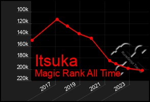 Total Graph of Itsuka