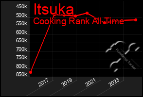 Total Graph of Itsuka