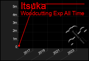 Total Graph of Itsuka