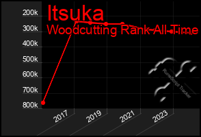 Total Graph of Itsuka