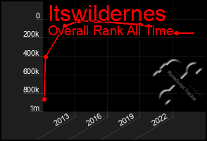 Total Graph of Itswildernes