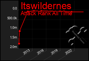 Total Graph of Itswildernes