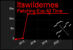 Total Graph of Itswildernes