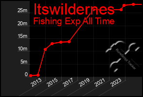 Total Graph of Itswildernes