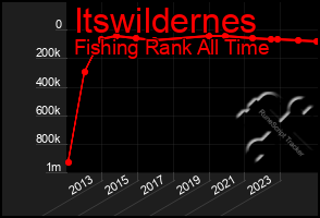 Total Graph of Itswildernes