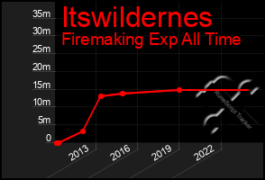 Total Graph of Itswildernes