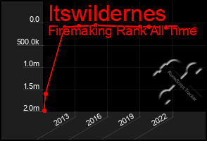 Total Graph of Itswildernes