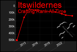 Total Graph of Itswildernes