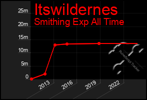 Total Graph of Itswildernes