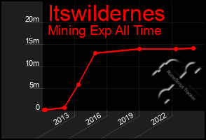 Total Graph of Itswildernes