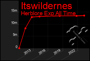 Total Graph of Itswildernes