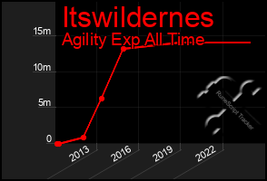 Total Graph of Itswildernes