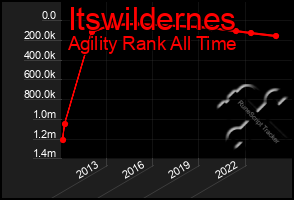 Total Graph of Itswildernes