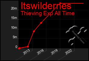 Total Graph of Itswildernes