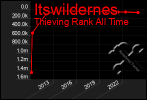 Total Graph of Itswildernes