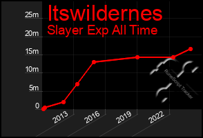 Total Graph of Itswildernes