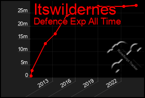 Total Graph of Itswildernes