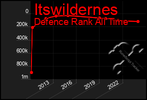 Total Graph of Itswildernes