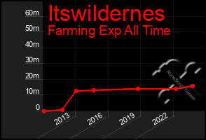 Total Graph of Itswildernes