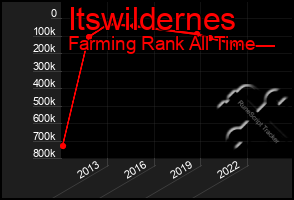 Total Graph of Itswildernes