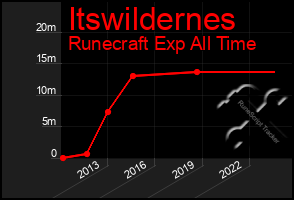 Total Graph of Itswildernes