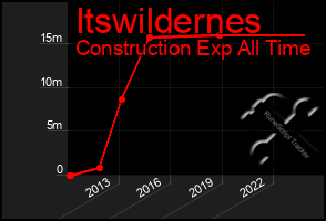 Total Graph of Itswildernes