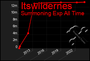 Total Graph of Itswildernes