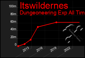 Total Graph of Itswildernes