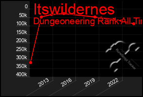 Total Graph of Itswildernes