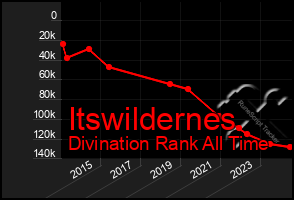 Total Graph of Itswildernes