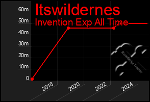 Total Graph of Itswildernes