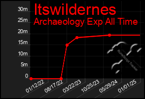 Total Graph of Itswildernes