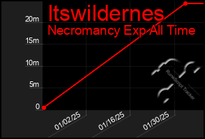 Total Graph of Itswildernes