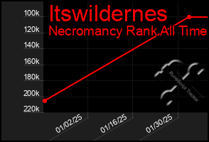 Total Graph of Itswildernes