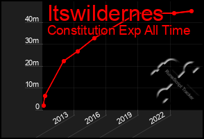 Total Graph of Itswildernes