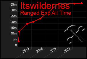 Total Graph of Itswildernes