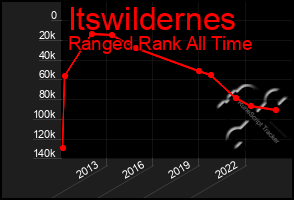 Total Graph of Itswildernes