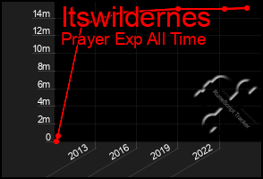 Total Graph of Itswildernes