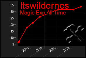 Total Graph of Itswildernes