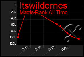 Total Graph of Itswildernes