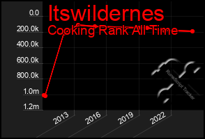 Total Graph of Itswildernes